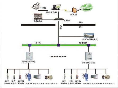 礦井主井泵房、主要采區(qū)排水監(jiān)控系統(tǒng)